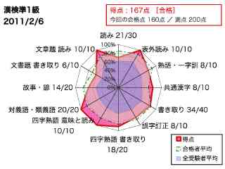 漢検準1級・レーダーチャート